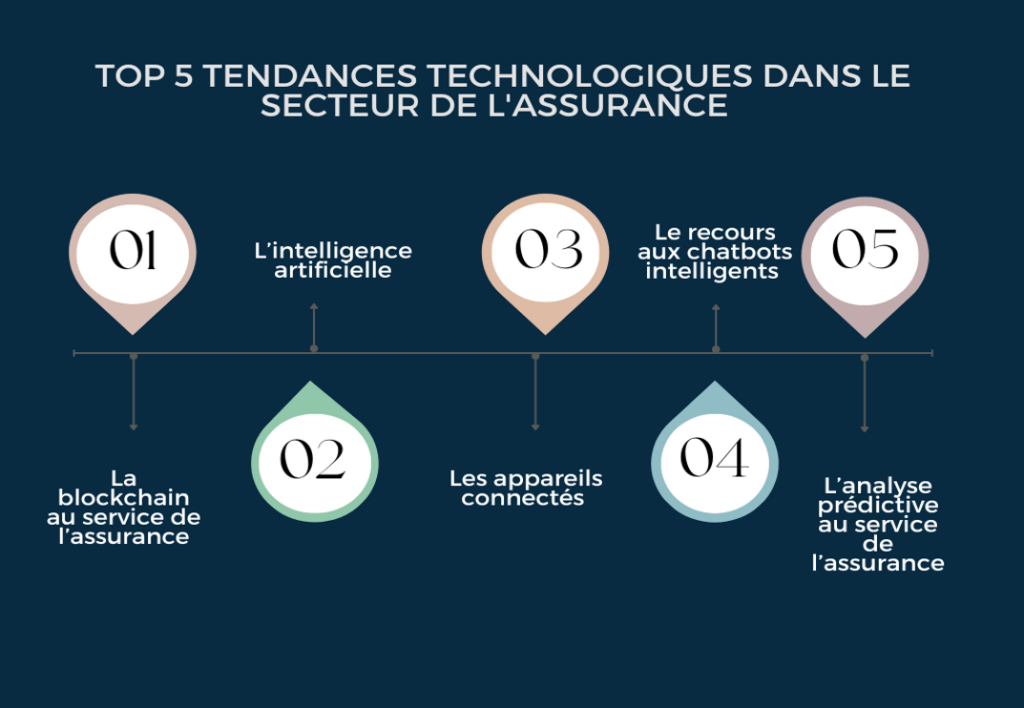 Top 5 tendances technologiques dans le secteur de l'assurance