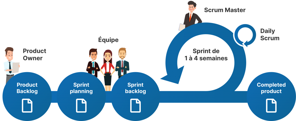 SCRUM, une méthodologie Agile indispensable pour le développement logiciel moderne