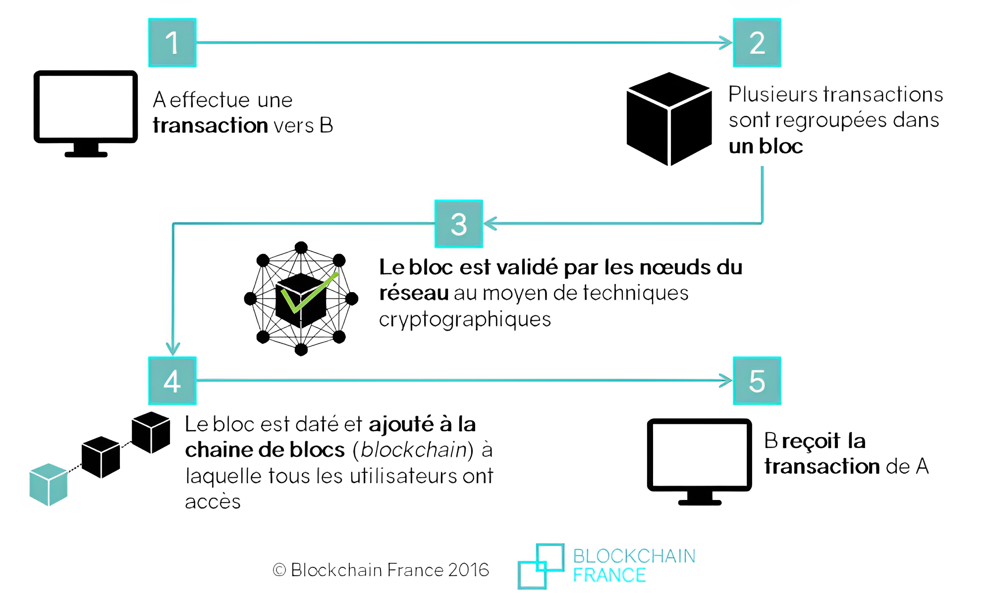 Top 5 tendances technologiques dans le secteur de l'assurance