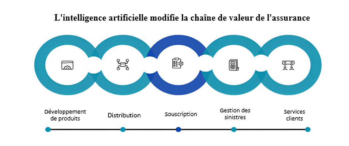 Top 5 tendances technologiques dans le secteur de l'assurance