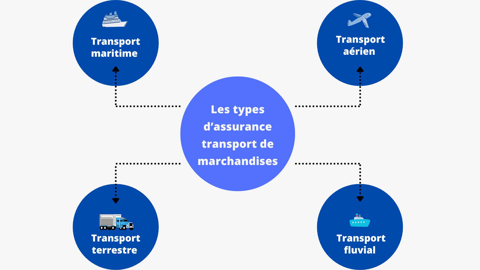 la digitalisation dans l’assurance transport