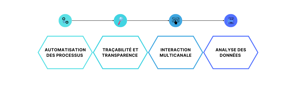 La DIGITALISATION DE LA gestion des réclamations bancaires