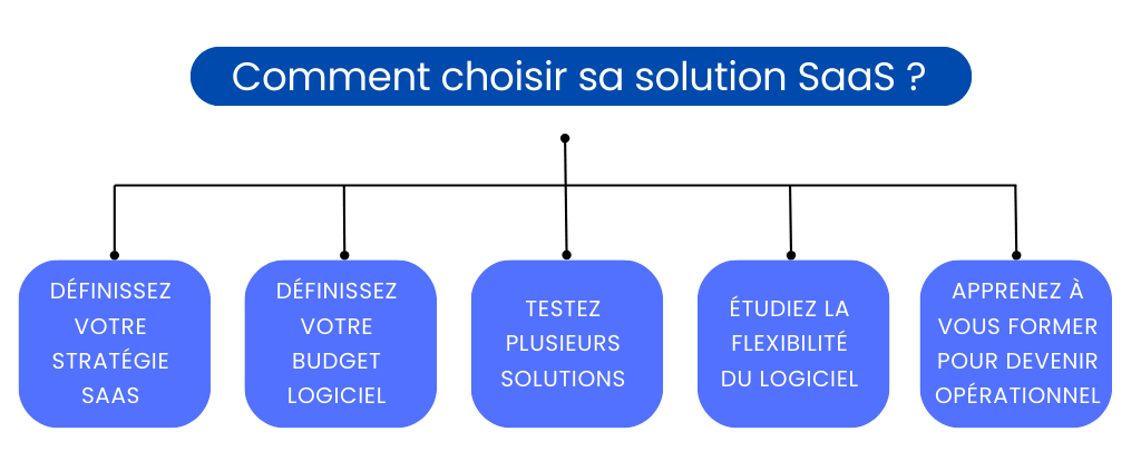 Comment choisir la bonne solution SaaS pour votre entreprise ?