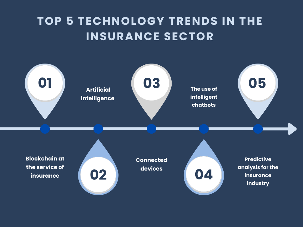 Top 5 Technology trends in the Insurance industry