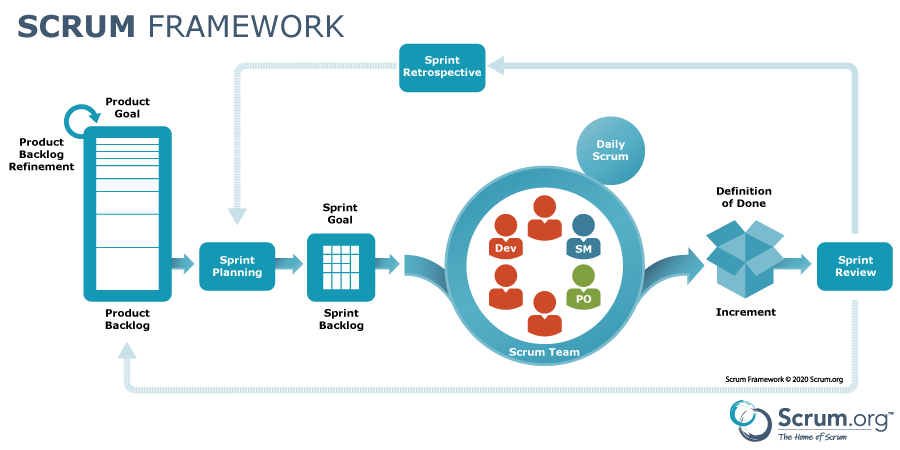 SCRUM, an indispensable Agile methodology for modern software development