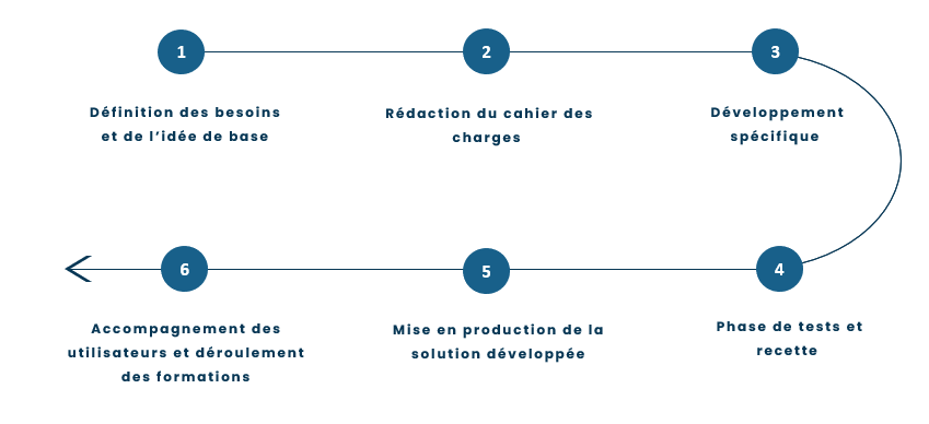 Qu'est-ce que le développement spécifique ?